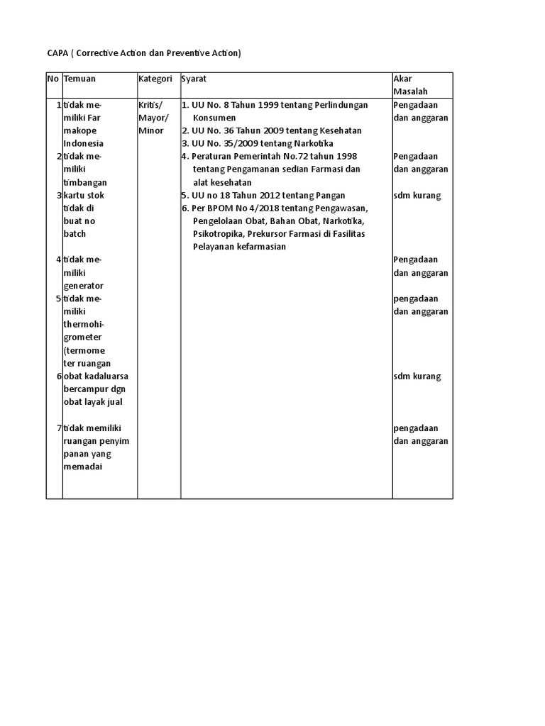 Contoh Laporan CAPA Farmasi | PDF