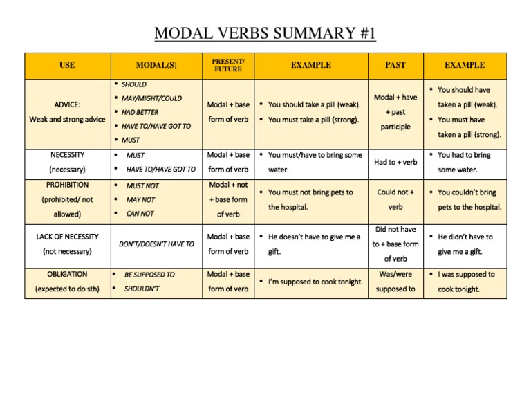 Modal Verbs Summary | PDF | Verb | Syntactic Relationships