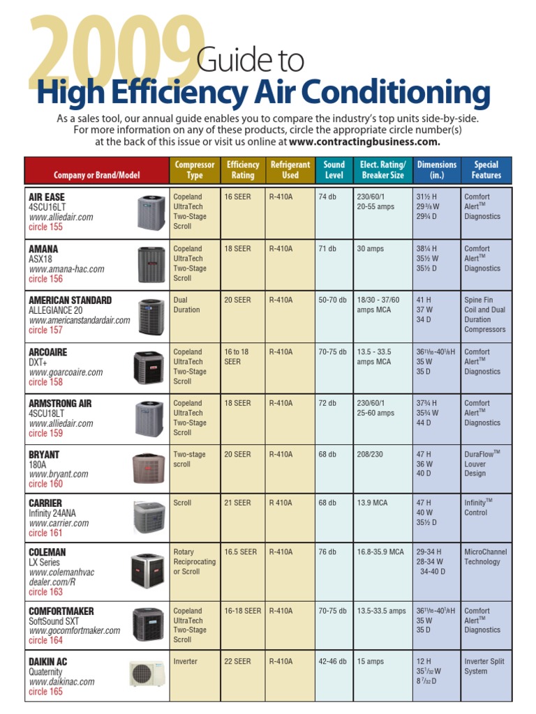 High Efficiency AC Units Comparison Guide | PDF | Air Conditioning ...