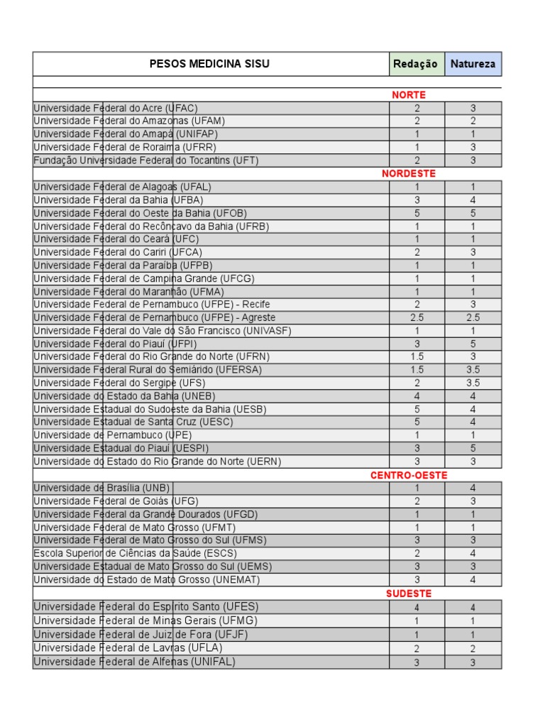 Cópia de Planilha Sisu - Pesos, PDF, Universidades e faculdades