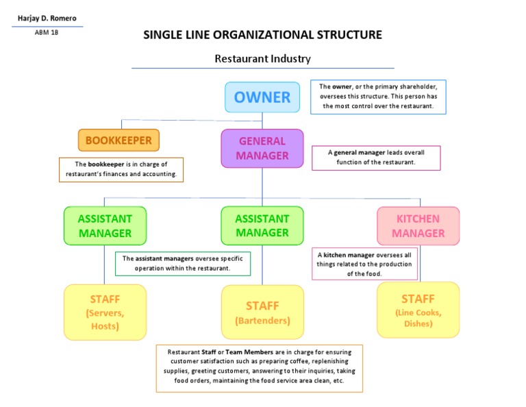 Organizational Structure | PDF | Restaurants | Food And Drink