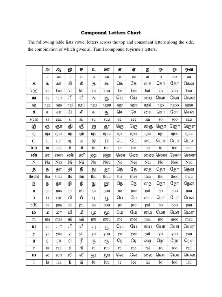 Compound Letters Chart PDF PDF