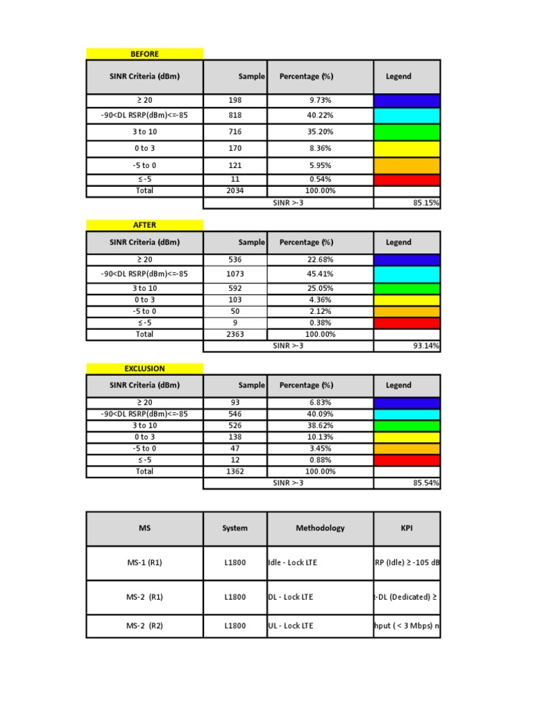 Analysis of Signal Strength and Quality Metrics Before and After