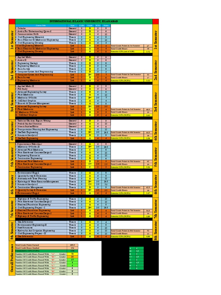GPA Calculator | PDF | Course Credit | Engineering