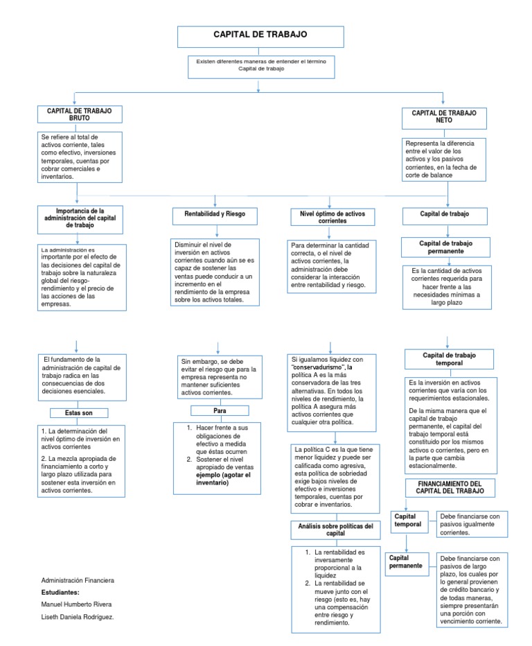Mapa Conceptual | PDF | Capital de trabajo | Liquidez de mercado
