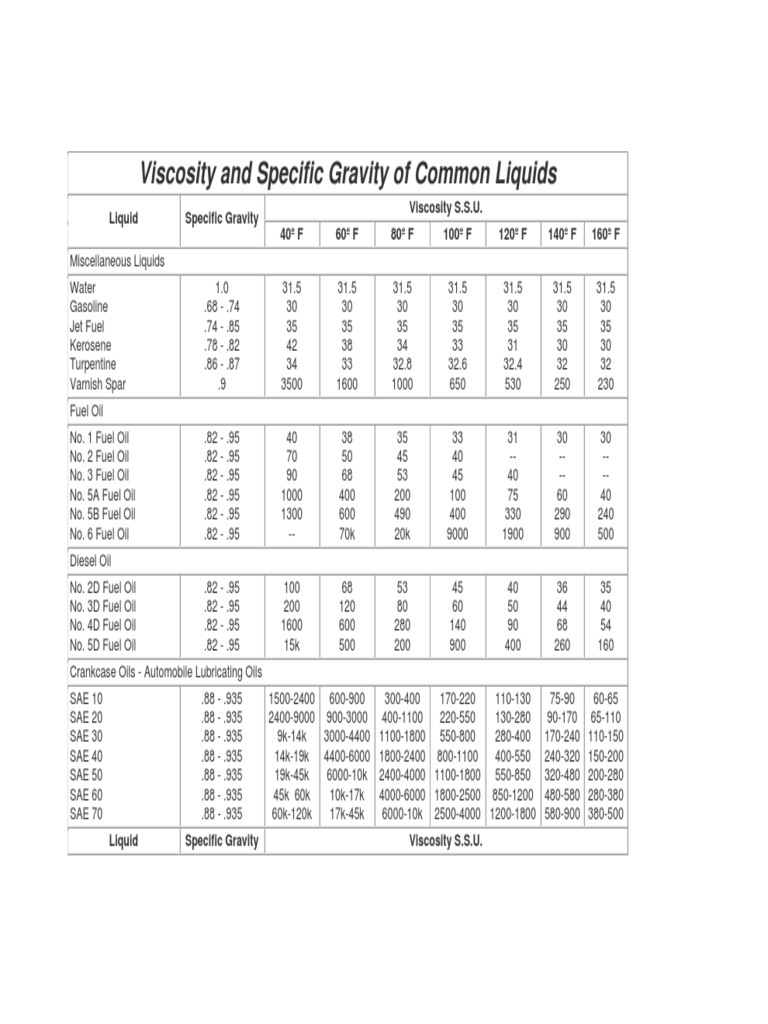 Viscosity and Specific Gravity PDF Fuel Oil Sugar