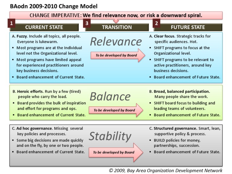 BAodn 2009-2010 Change Model | PDF | Career & Growth | Finance & Money ...