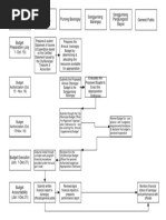 Flow Chart of The Barangay Budget Process