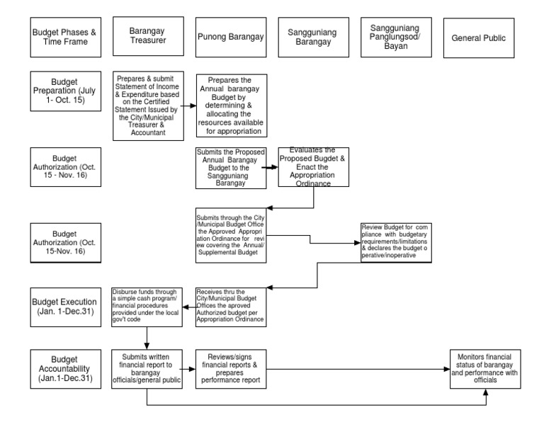 flow-chart-of-the-barangay-budget-process-pdf-budget-economies