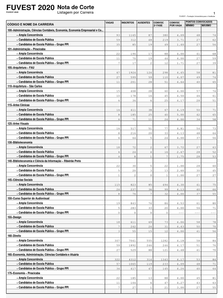 Fuvest 2020 Nota de Corte PDF | PDF | Educação Vocacional ...