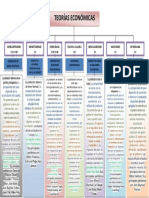 Mapa Conceptual de Teorias Economicas