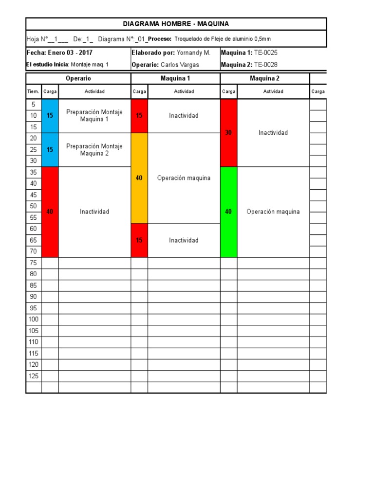 Diagrama Hombre Maquina | PDF