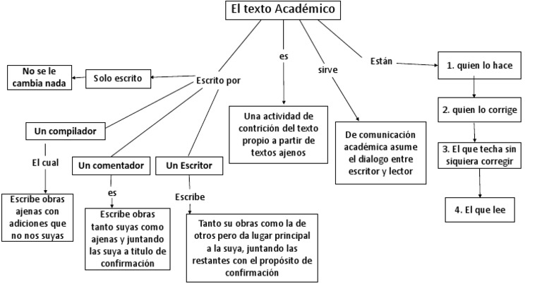 ELABORA UN MAPA CONCEPTUAL SOBRE LOS TIPOS DE TEXTOS