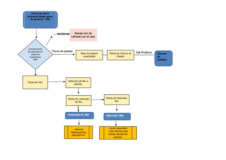 Proceso de Extracción de Litio en Pozas | PDF