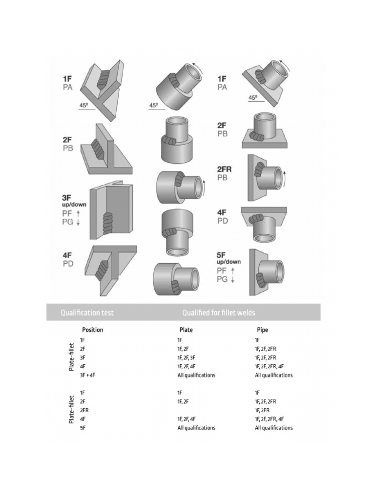 Welding Positions PDF | PDF