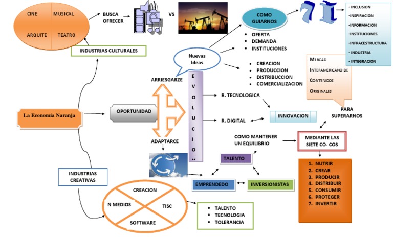 Arriba 49+ imagen mapa mental economia naranja