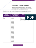 Important Amendments in Indian Constitution Indian Polity