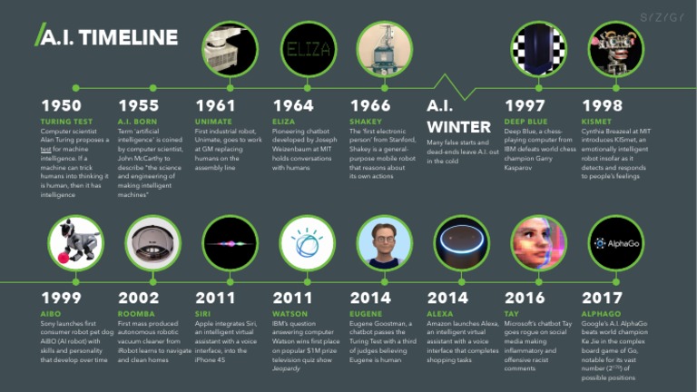 Image result for AI Through the Ages: From Fantasy to Reality infographics