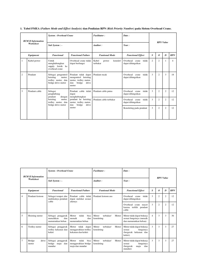 FMEA dan RPN pada Overhead Crane | PDF | Teknologi & Rekayasa