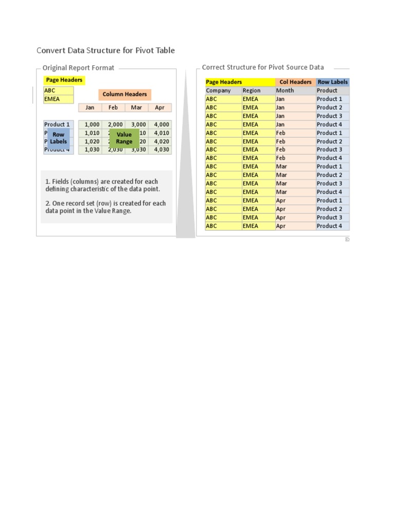 Pivot Table Source Data Structure | PDF | Computer Data | Data Management