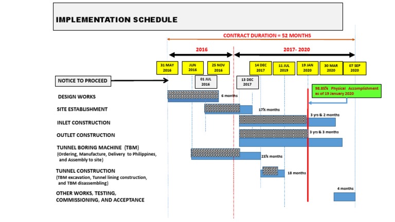 Implementation Schedule | PDF