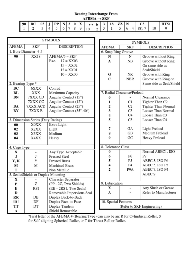 AFBMA To SKF Bearing Interchange PDF PDF Machines Mechanical