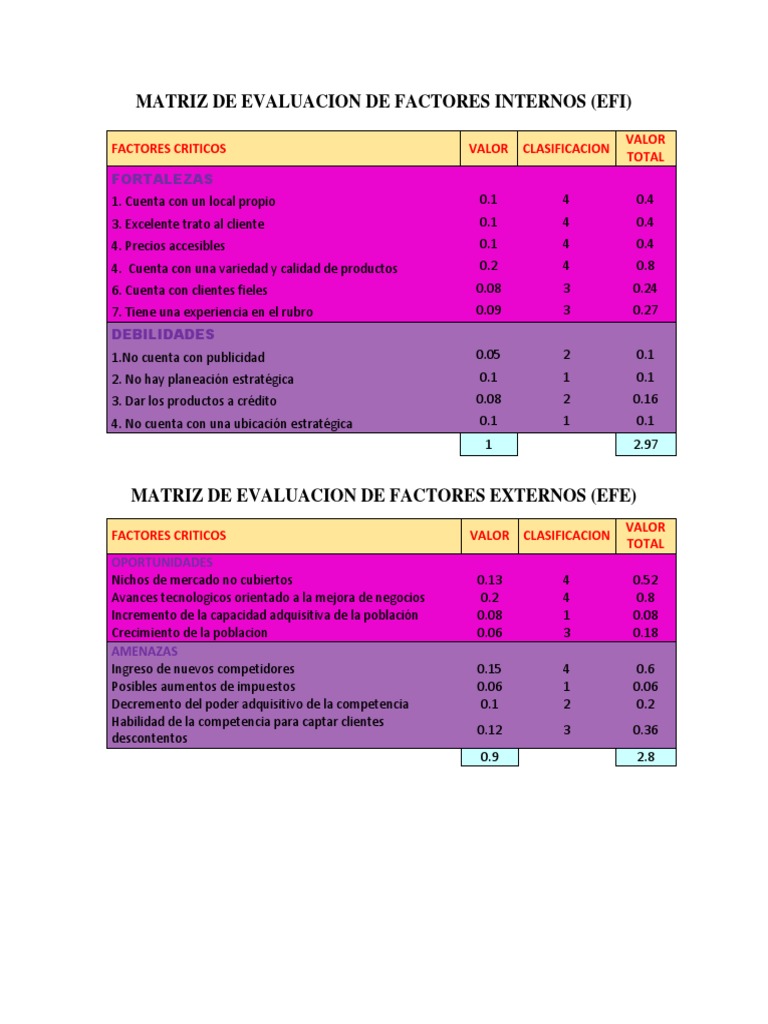Matrices EFI y EFE: Análisis Estratégico | PDF
