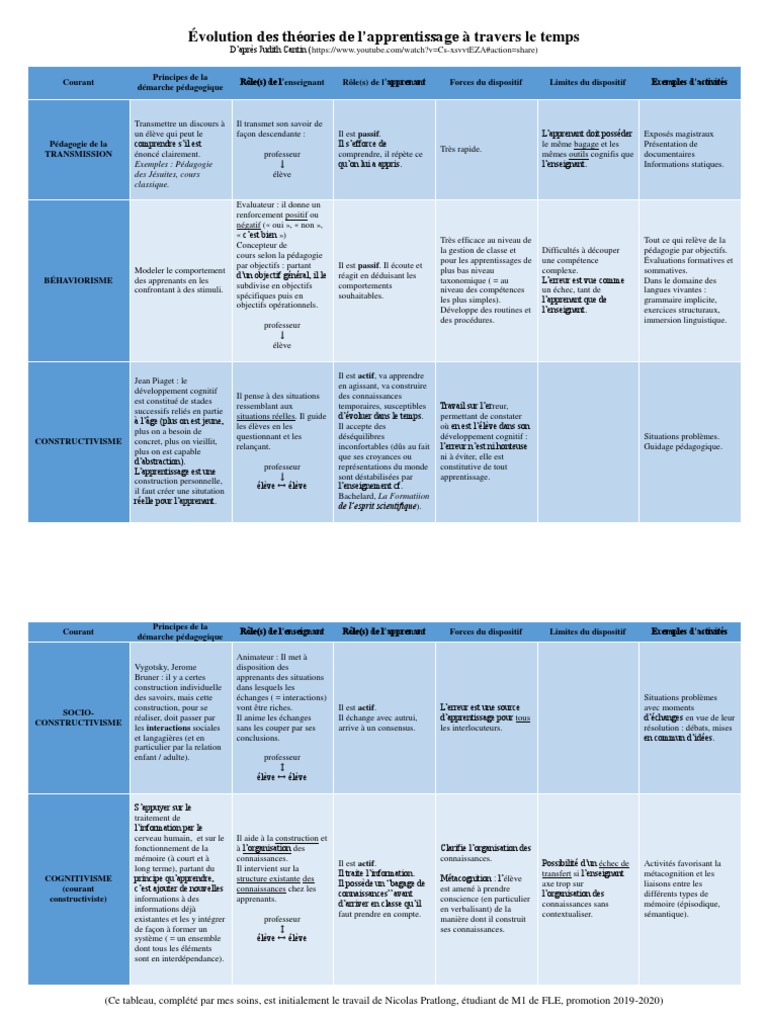 Évolution Des Théories de Lapprentissage PDF | PDF | Constructivisme  (Philosophie de l'Éducation) | Pédagogie, image size:768x1024