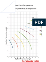 Dry Wet Bulb Dew Point Deg C Conversion CHART