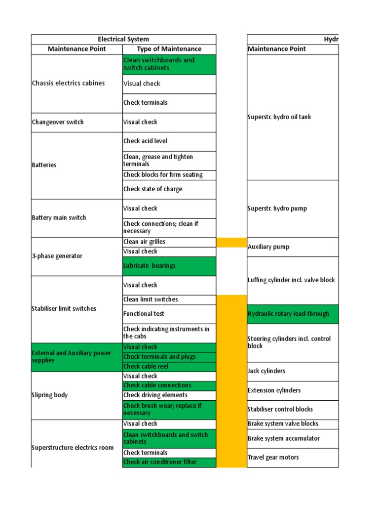 Comprehensive Maintenance Checklist | PDF | Bearing (Mechanical) | Axle