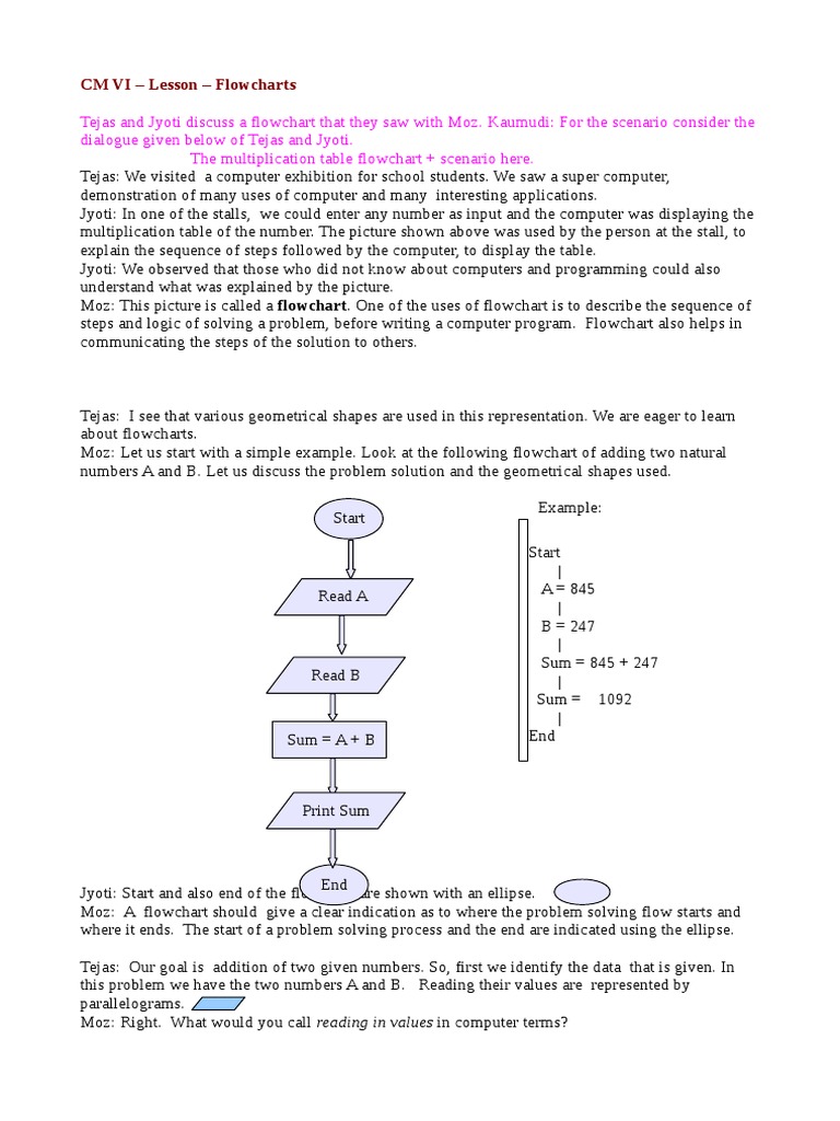cm6 Flowchart Integrated7jan10 | PDF | Computing | Teaching Mathematics