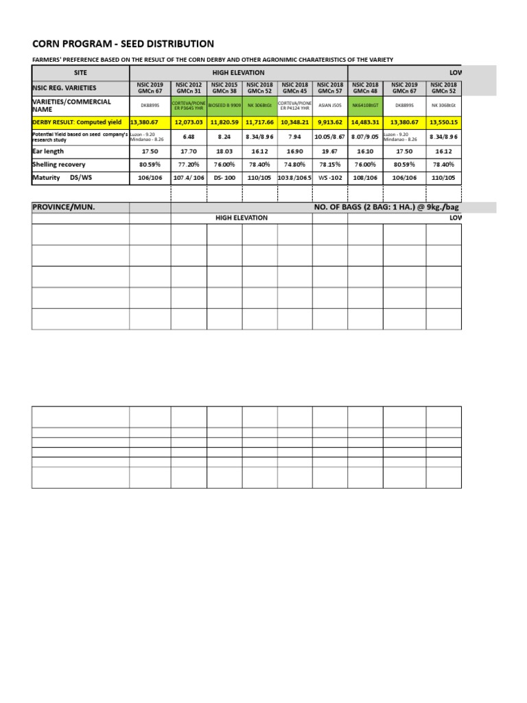 Corn Seed Distribution and Yield Analysis | PDF | Agronomy | Crops