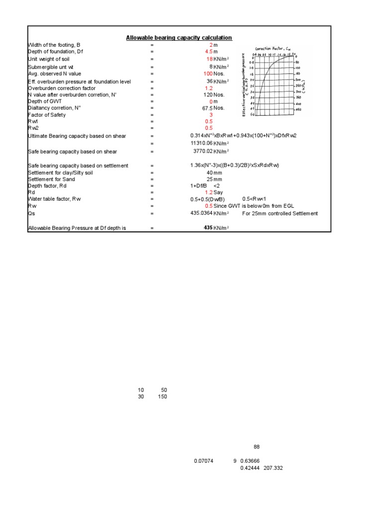 Calculating Safe Bearing Capacity of Soil | PDF | Solid Mechanics ...