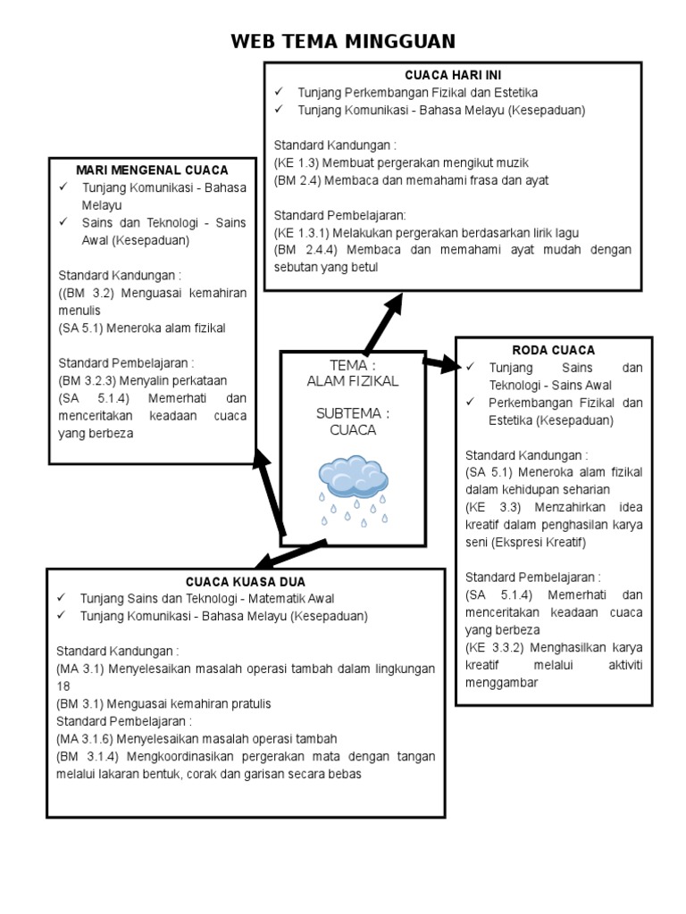 Rancangan Pengajaran Mingguan Web Tema Pdf