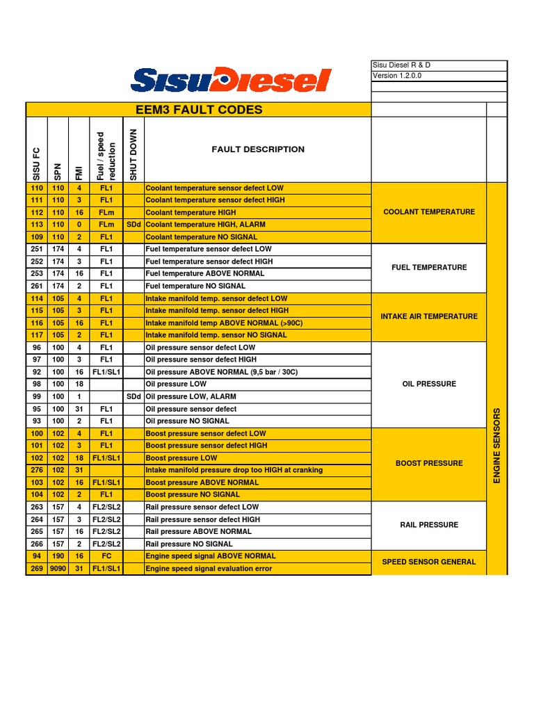 Valtra Fault Codes and Descriptions | PDF | Throttle | Turbocharger
