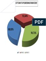 GRAFIK BIAS DT DAN TD PUSKESMAS RIAM 2019