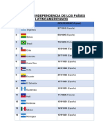 Fecha de Independencia de Los Países Latinoamericanos