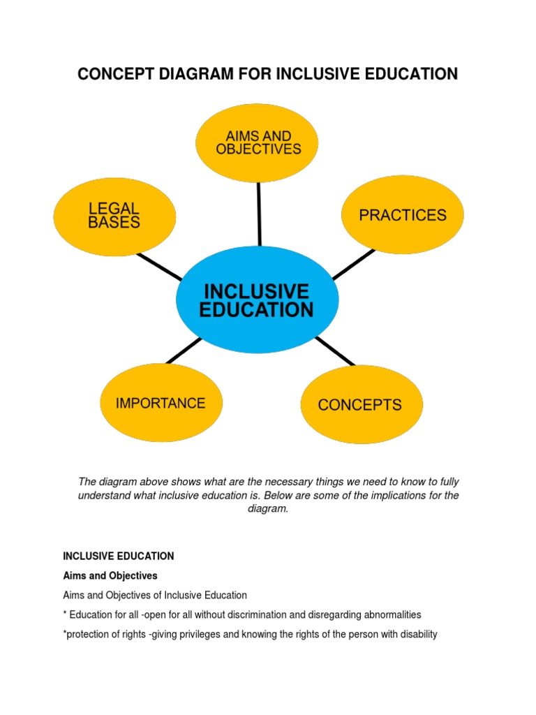 Concept Map Of Inclusive Education Concept Diagram For Inclusive Education - Bse-Math | Pdf