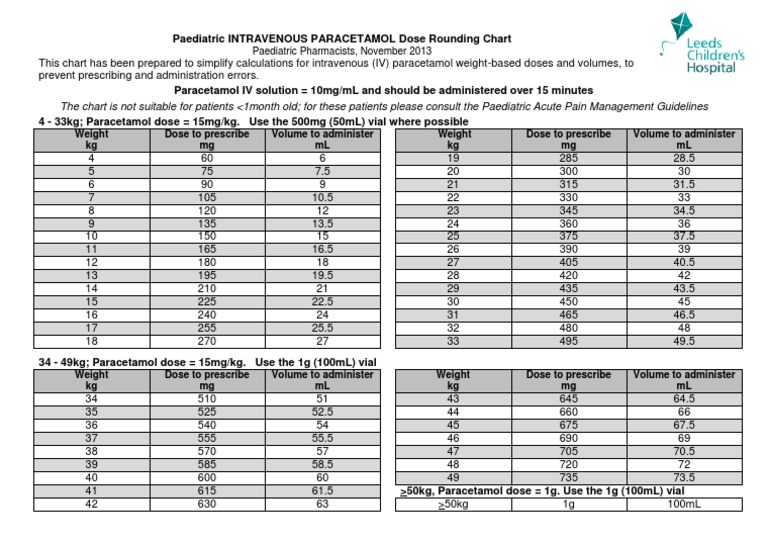 Paediatric Paracetamol Intravenous Dose Rounding Chart PDF