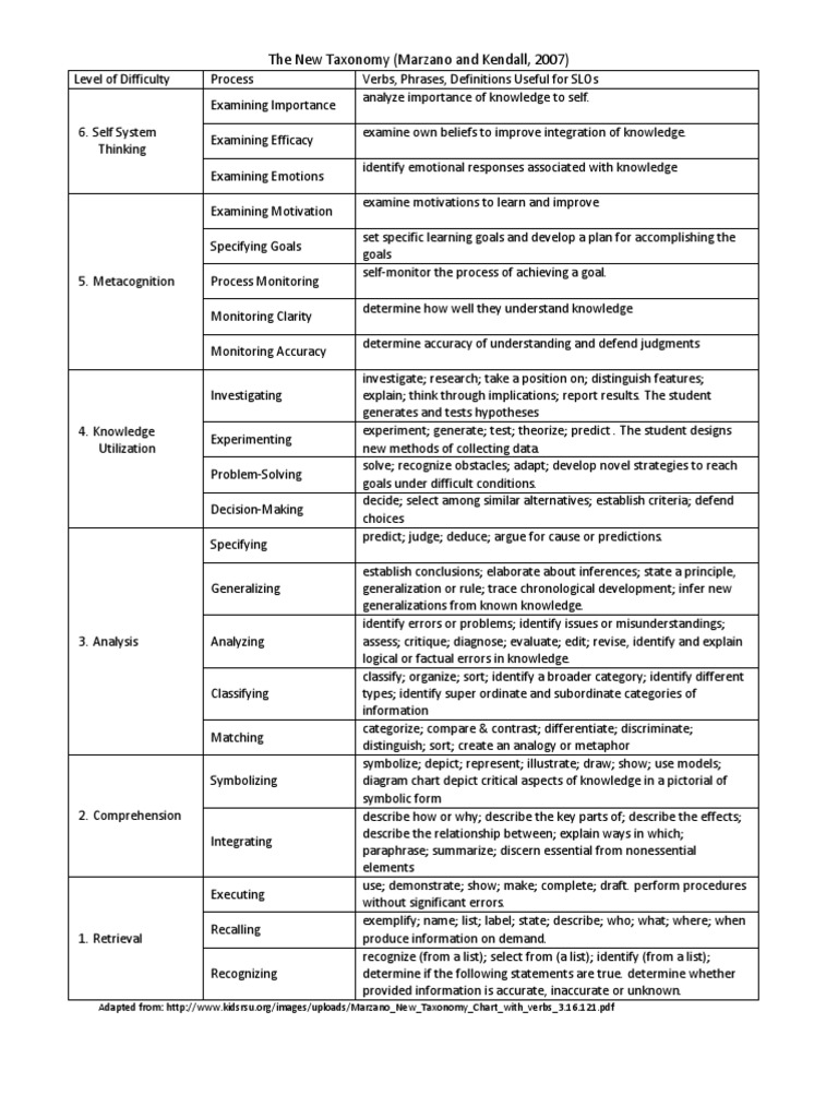 Marzano's New Taxonomy Overview | PDF | Scientific Method | Metacognition