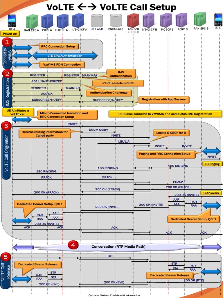 VoLTE Call Setup and Flow Diagram | PDF | Ip Multimedia Subsystem ...