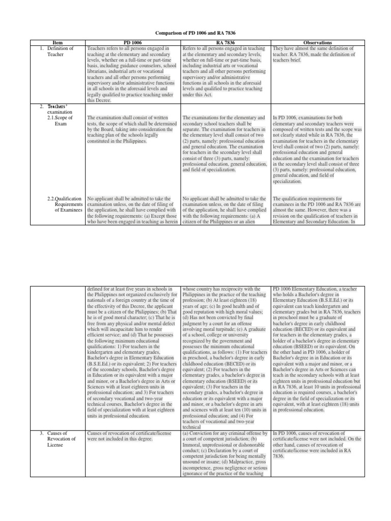 PD 1006 vs RA 7836: Key Differences | PDF | Bachelor's Degree ...