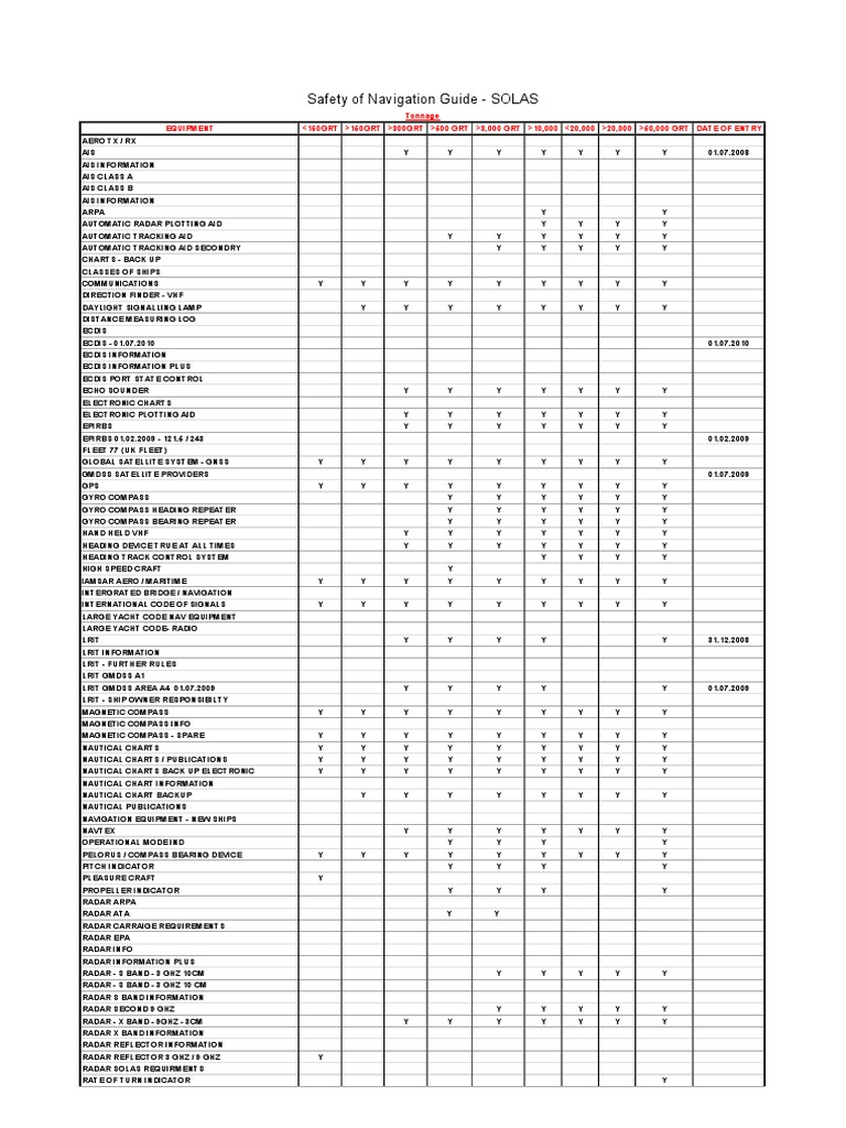 Requisitos SOLAS para Radar | PDF | Ingeniería en telecomunicaciones ...