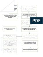 ESRD Secondary To DM Type 2 Pathophy