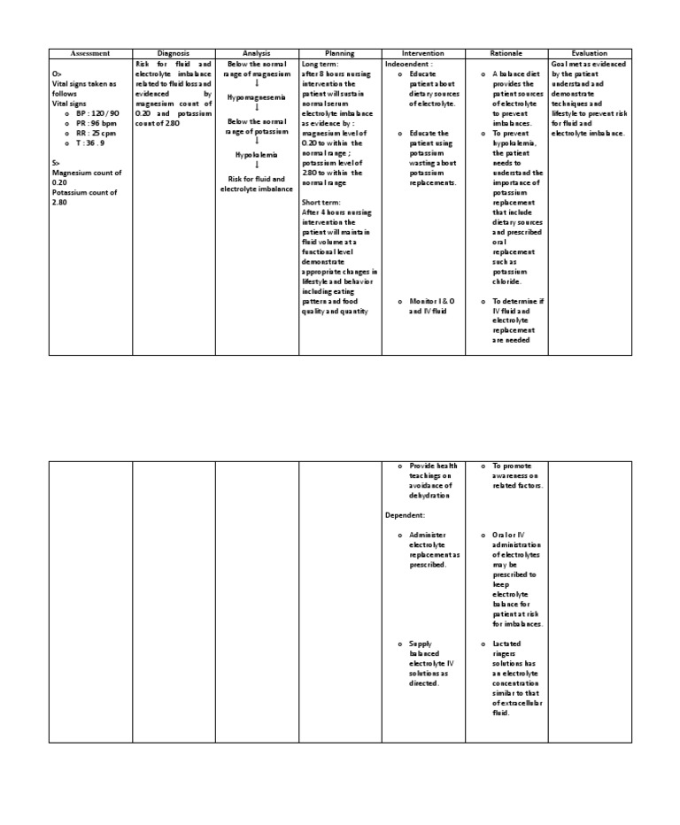 Risk-For-Fluid-And-Electrolyte-Imbalance Sample NCP | PDF 