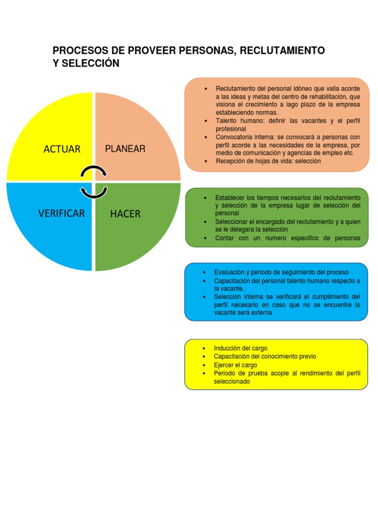 ciclo PHVA Reclutamiento Desarrollo personal