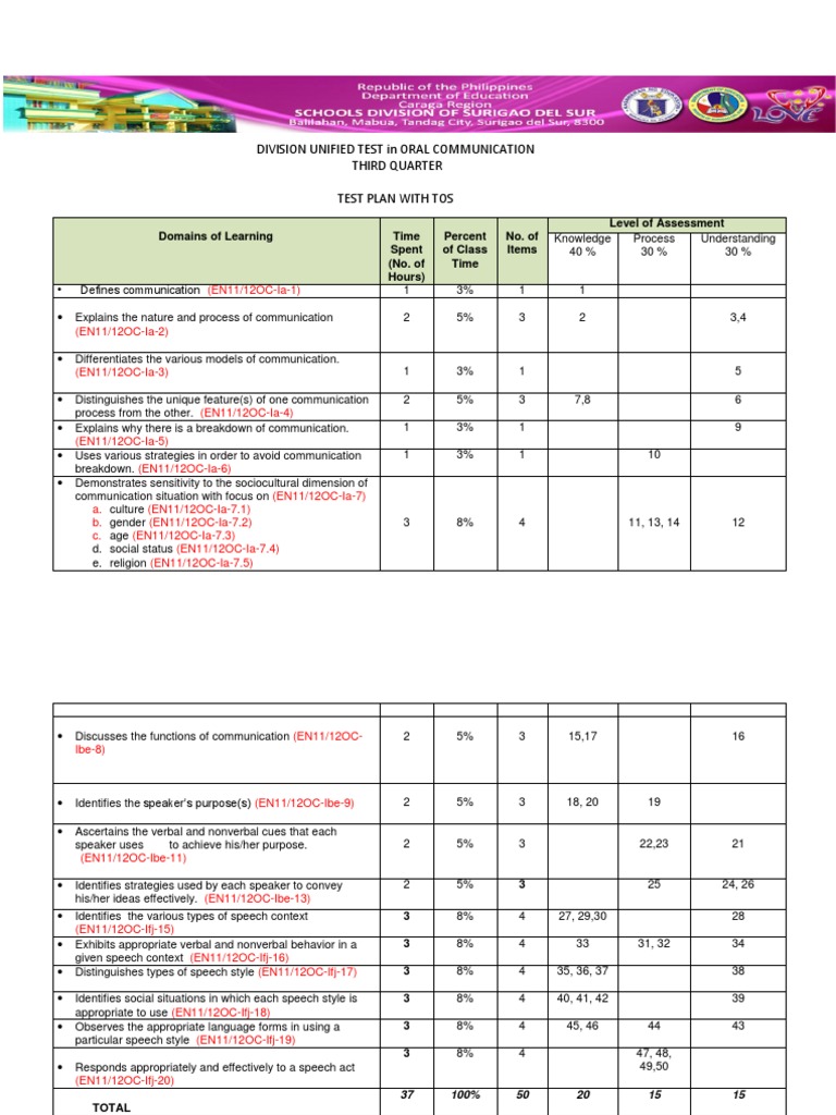 Oral Communication Test Plan | PDF | Nonverbal Communication ...