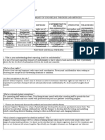 Comparative Summary of Counseling Theories & Method