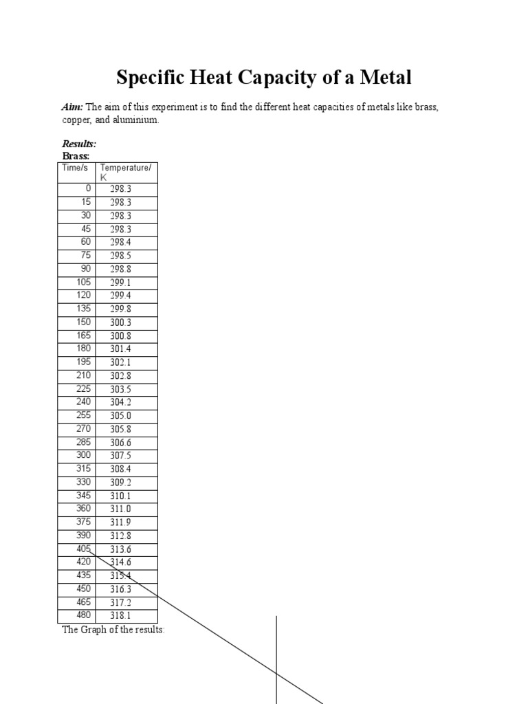 Specific Heat Capacity of a Metal Lab Brass Heat