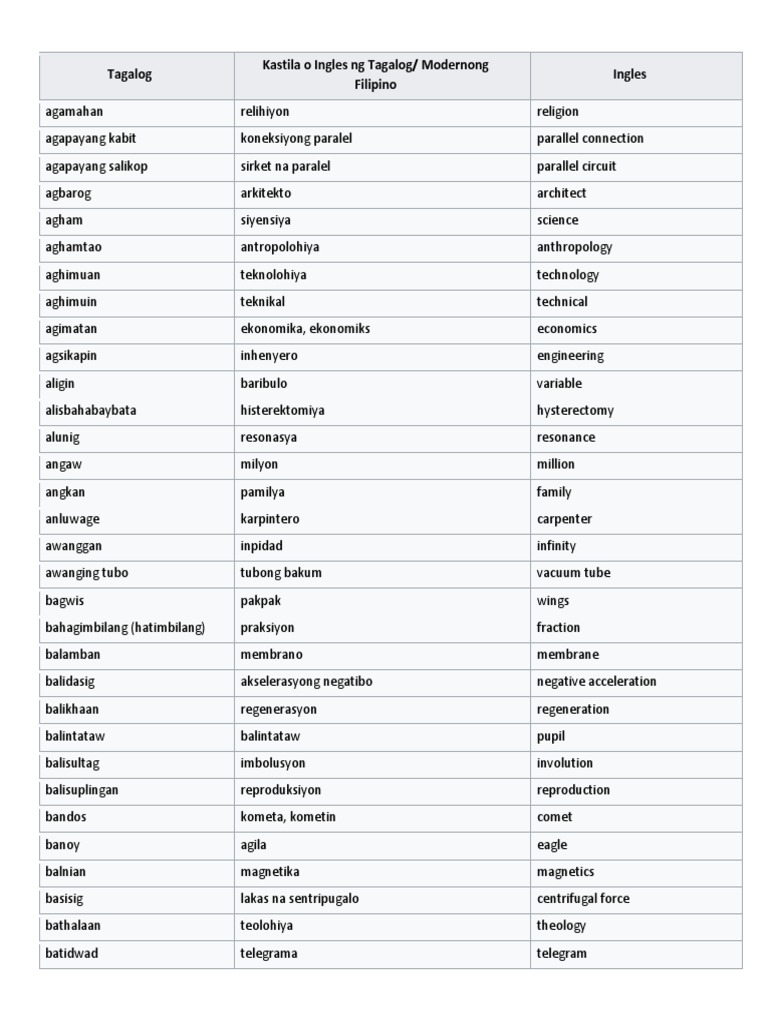 Filipino Malalim Na Salita | PDF | Electricity | Physical Quantities